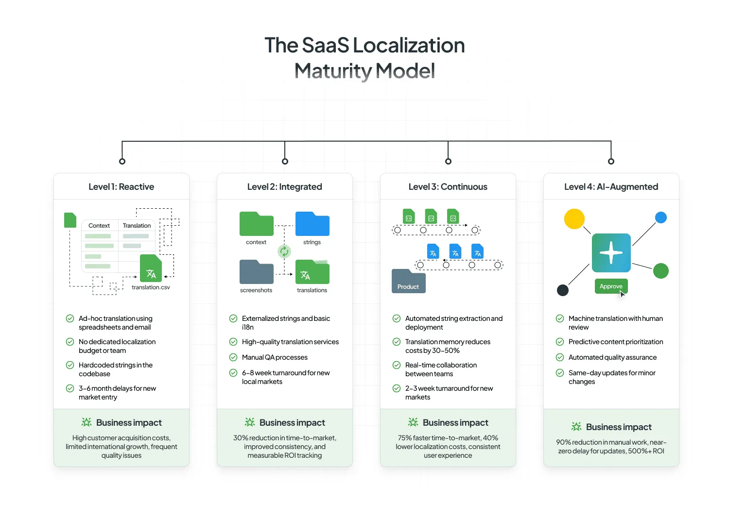 SaaS Localization Maturity Model